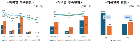 '디스플레이 산업인력 수급실태조사' 결과. 한국디스플레이협회 제공